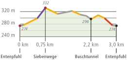 Profil Rundweg Grün (zum Vergrößern einfach anklicken; PDF)