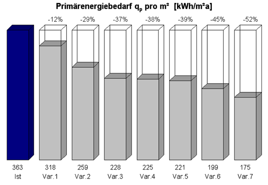Grafik Primär Energie 534